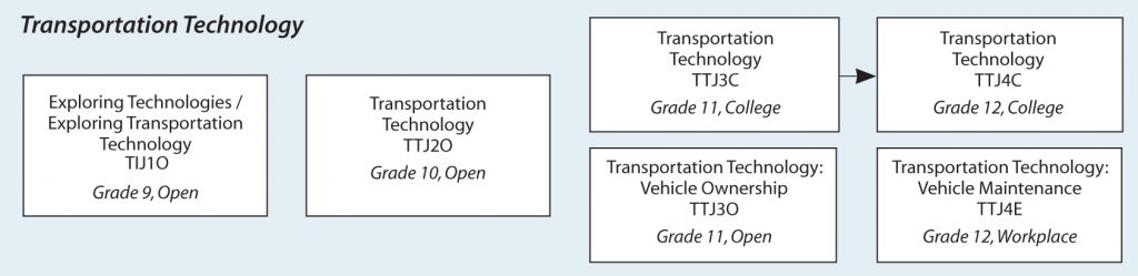The Ontario Curriculum, Grades 11 And 12: Technological Educatio