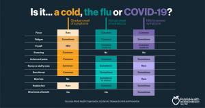 Cold Flu Or COVID 19