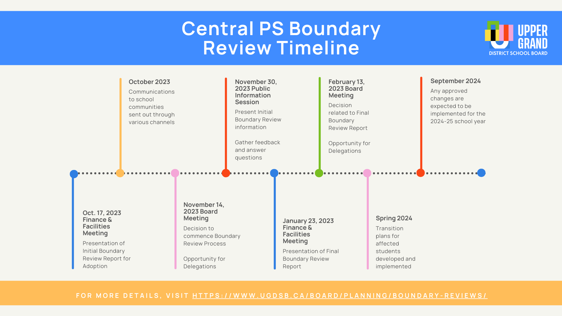 Timeline:
October 17, 2023 Finance & Facilities Meeting
Presentation of Initial Boundary Review Report for Adoption
November 14, 2023 Board Meeting
Decision to commence Boundary Review Process
Opportunity for Delegations
November 30, 2023 Public Information Session
Present Initial Boundary Review information
Gather feedback and answer questions
January 23, 2023 Finance & Facilities Meeting
Presentation of Final Boundary Review Report
February 13, 2023 Board Meeting
Decision related to Final Boundary Review Report
Opportunity for Delegations
Any approved changes are expected to be implemented for the 2024-25 school year.