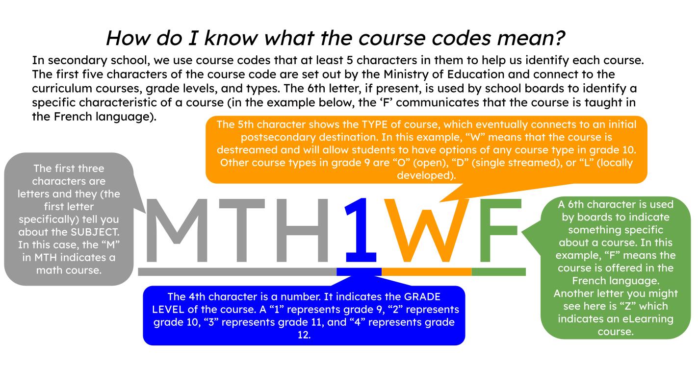 For example: MTH1WF

MTH: The first three letters tell you the SUBJECT. In this example, MTH is for math. Other subject areas include English, science, business, arts, tech etc. 
1: The number indicates the GRADE LEVEL. 1 = grade 9, 2 = grade 10, 3 = grade 11, 4 = grade 12.
W: In grade 9, the fifth character indicates the TYPE of course: W = destreamed, D = single streamed, L = locally developed, O = open. In later grades you might see: W = destreamed, D = academic, L = locally developed, P = applied, O = open, M = university/college, C = college prep, U = university prep, E = workplace prep